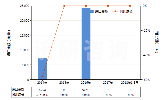 2014-2018年3月中國(guó)蚊香(不含有一種或多種第38章子目注釋一所列物質(zhì)的貨品)(HS38089111)進(jìn)口總額及增速統(tǒng)計(jì)